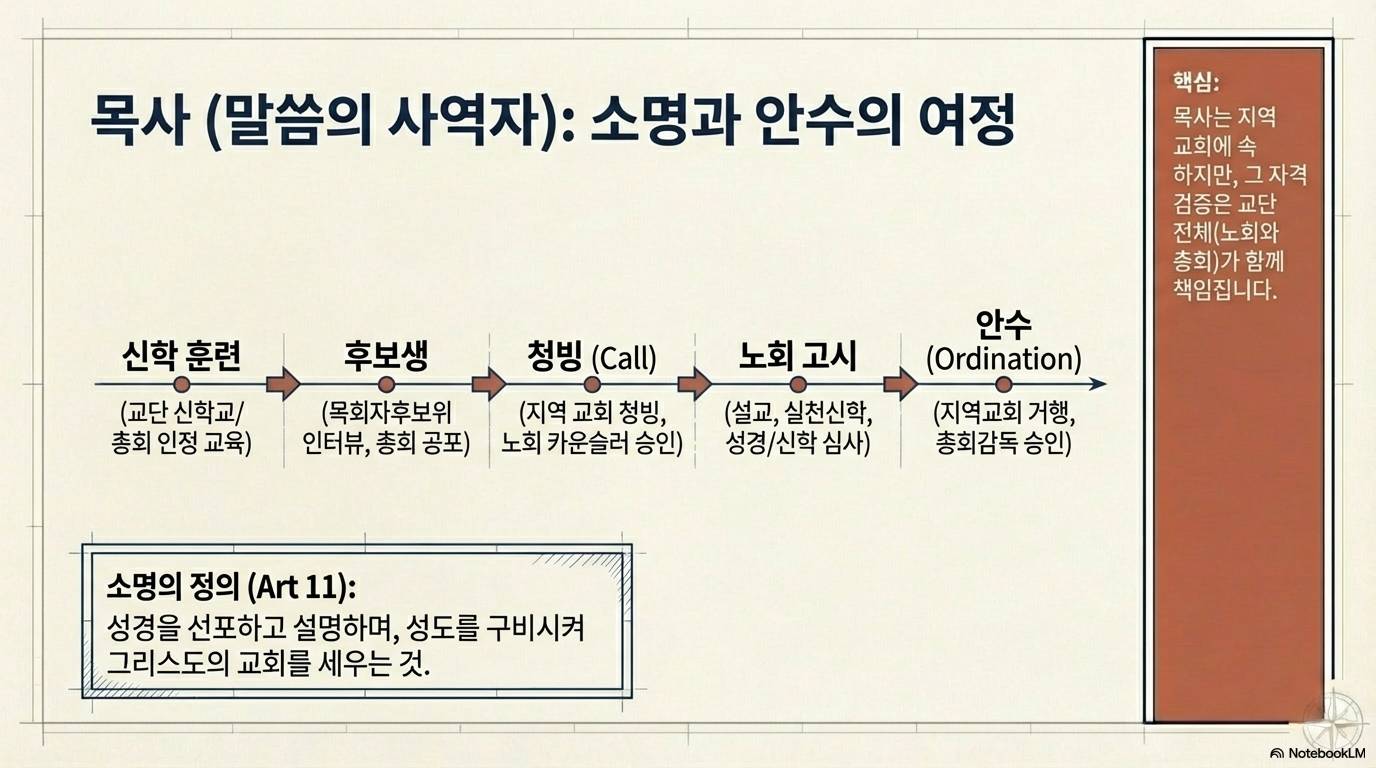 슬라이드 5: 목사(말씀의 사역자): 소명과 안수의 여정