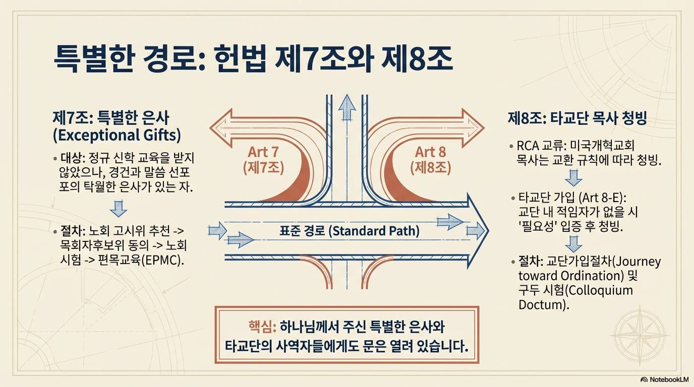 슬라이드 6: 특별한 경로: 헌법 제7조와 제8조