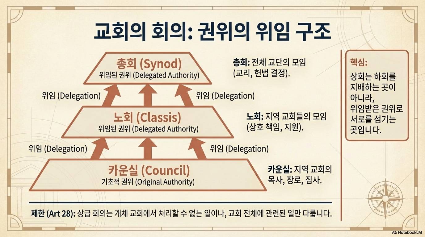 슬라이드 9: 교회의 회의: 권위의 위임 구조