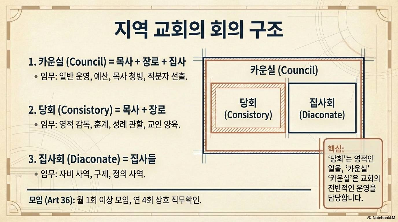 슬라이드 10: 지역 교회의 회의 구조