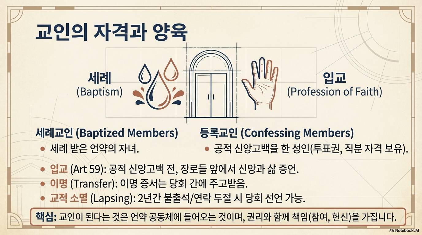 슬라이드 12: 교인의 자격과 양육
