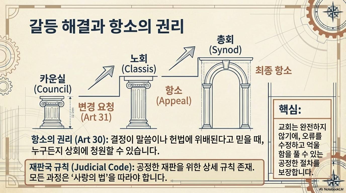 슬라이드 14: 갈등 해결과 항소의 권리