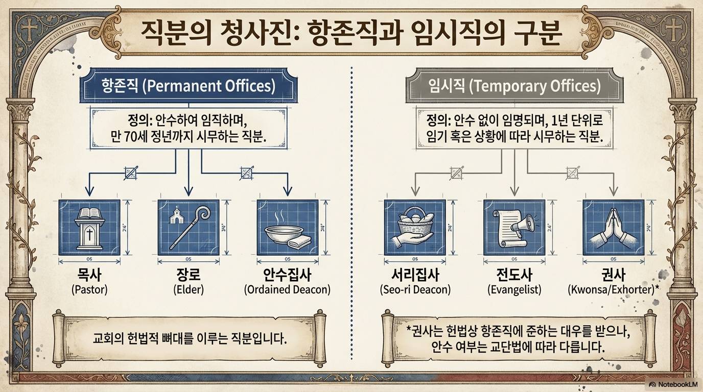 슬라이드 3: 직분의 청사진: 항존직과 임시직의 구분